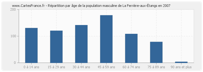 Répartition par âge de la population masculine de La Ferrière-aux-Étangs en 2007